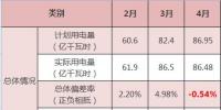 廣東4月交易結(jié)算:<font color=
