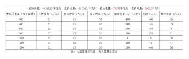 偏差結(jié)算？售電公司得博弈之戰(zhàn)？