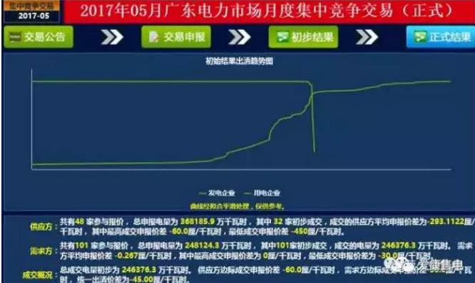 廣東6月電力集中競(jìng)價(jià)中，市場(chǎng)行為發(fā)揮了何種作用？