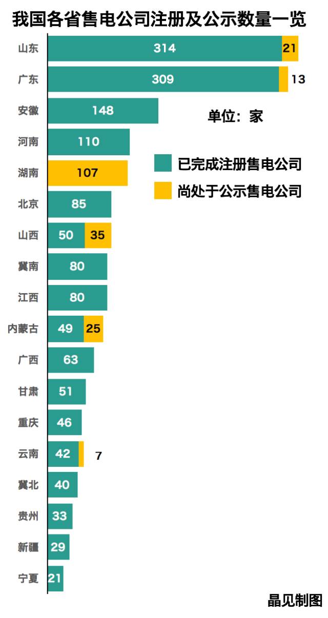 全國(guó)在錄售電公司1550家！山東最多廣東其次
