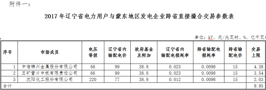 9.95億千瓦時(shí) 遼寧電力用戶與蒙東地區(qū)發(fā)電企業(yè)首筆跨省直接撮合交易來了！