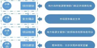 增量配電業(yè)務(wù)八個(gè)<font color=