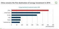  2016年全球能源投資1.7萬億美元：電力7170億美元 首次超過油氣！