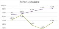 廣東6月交易結算:總體偏差率僅0.79% 平均偏差率<font color=