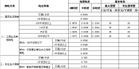 海南:工商業(yè)及其他用電價格下調(diào)1.97分錢/千瓦時