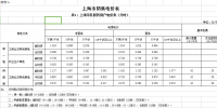 上海調(diào)電價:工商業(yè)及其他用電價格平均降4.08分