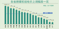 匯總當(dāng)前20個(gè)省份上調(diào)燃煤機(jī)組上網(wǎng)電價(jià) 這個(gè)省漲幅最高!