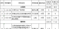 山西2017年第一批省重點(diǎn)工程調(diào)整項(xiàng)目名單:重點(diǎn)能源項(xiàng)目28個(gè)(全名單)