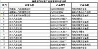 工信部發(fā)布第七批新能源<font color=