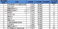 上半年全球電動車<font color=