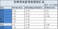 輸配電價的隱形<font color=