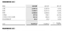 華電福新:若風(fēng)電表現(xiàn)良好煤炭成本降低 2018年利潤(rùn)有望沖擊30億
