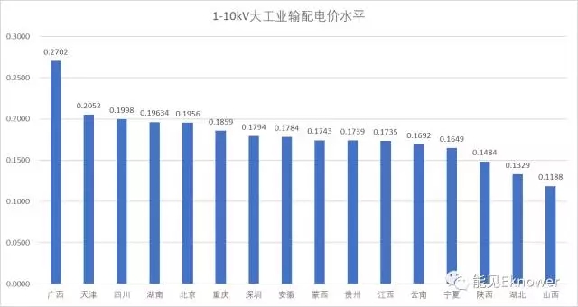 哪里的增量配電網(wǎng)可能有錢賺？