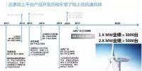 一張圖告訴你遠(yuǎn)景能源<font color=