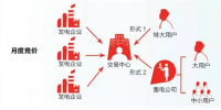 售電叢林鏖戰(zhàn):獨立售電公司決生死