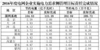 發(fā)改委公布2016年度<font color=