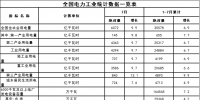 1-7月份全國(guó)電力工業(yè)統(tǒng)計(jì)數(shù)據(jù):全國(guó)售電量28196億千瓦時(shí) 增7.4%