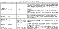遼寧9月電力用戶與發(fā)電企業(yè)月度競(jìng)價(jià)交易空間電量為10.5億千瓦時(shí)