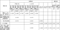 內(nèi)蒙古電價結(jié)構(gòu)調(diào)整:上網(wǎng)電價提高0.57分/千瓦時