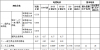 湖北省電價結(jié)構(gòu)調(diào)整:上網(wǎng)電價上調(diào)至0.4161元/每千瓦時