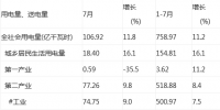 1-7月貴州<font color=