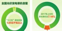 光伏發(fā)電躋身“億千瓦”陣營 發(fā)展呈增速態(tài)勢(shì)