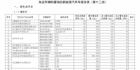 工信部：第12批免購置稅新能源車型目錄發(fā)布