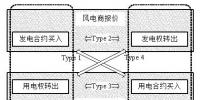 清華大學(xué)閔勇等:利用富余風(fēng)能進(jìn)行清潔供熱的交易機(jī)制研究