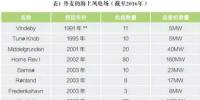 丹麥海上風(fēng)電開發(fā)的主要經(jīng)驗（上）