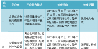 國(guó)網(wǎng)(安徽)通報(bào)的供應(yīng)商不良行為處理情況(2017.9)
