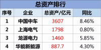 中車、龍源、金風、中材、湘電等30家風電上市企業(yè)總營收2238.7億元、177.76億元凈利潤！