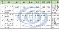 風(fēng)電平價(jià)上網(wǎng)示范項(xiàng)目效益分析