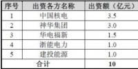 中國(guó)核電:擬設(shè)立河北<font color=