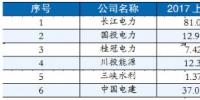 水電公司業(yè)績(jī)受水枯影響 參與售電市場(chǎng)或是新出路