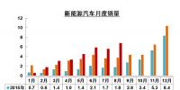 8月新能源汽車銷售6.8萬輛 同比增76.3%