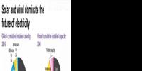 2040年風(fēng)電光伏在全球發(fā)電占多大比例？IEA說16%；BNEF說34%
