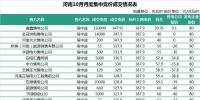 河南的交易結(jié)果出爐:平均價差為上次的三倍