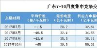 -65厘/千瓦時！廣東10月電力競價：打破平穩(wěn) 差價再回升！