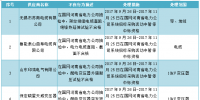 國網(wǎng)(河南)2017年第三批供應(yīng)商不良行為處置通報