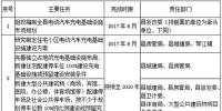 江西省贛州石城縣發(fā)布充電方案 到2020年建成各類<font color=
