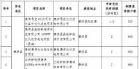 河北張家口市2017年集中式光伏扶貧項目安排公示:27個項目710MW