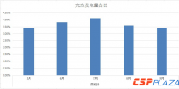 西班牙9月光熱發(fā)電量占比為3.4% 較此前三月略有下滑