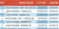 國家電網(wǎng)第16條“電力高速”貫通!創(chuàng)紀(jì)錄!