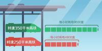 高鐵用什么電？時速350公里耗電是250公里2倍
