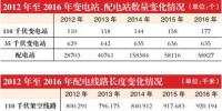 上海配電網(wǎng)的華麗轉(zhuǎn)身