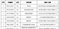 國網(wǎng)北京2017年第五批物資招標采購中標候選人名單