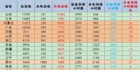 數(shù)據(jù)丨2017年1-8月分省火電裝機及利用小時數(shù)排名及比較