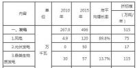 關(guān)于印發(fā)《河南省“十三五”可再生能源發(fā)展規(guī)劃》的通知