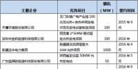 光熱項(xiàng)目開發(fā)掀“圈地運(yùn)動”總?cè)Φ匮b機(jī)已逾13GW