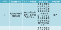 浙江省電力公司2017年第七批供應(yīng)商不良行為處理結(jié)果公告